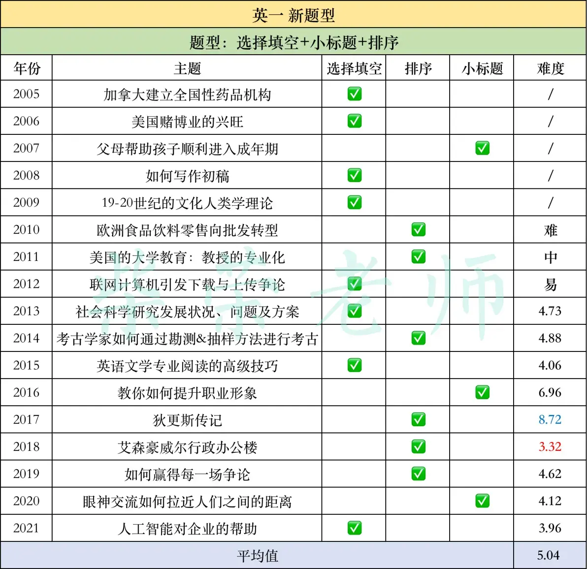 考研英语一历年真题难度系数有多大？ - 知乎