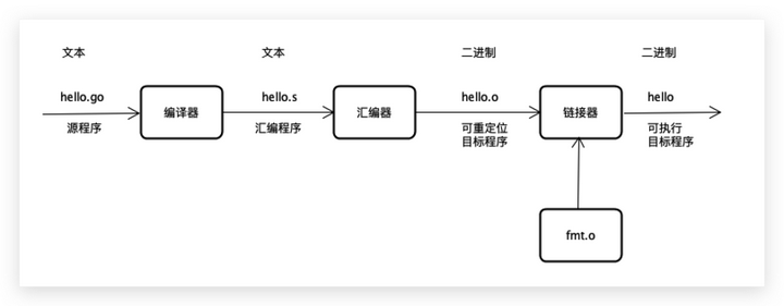 程序从编译到被执行的流程 - 知乎