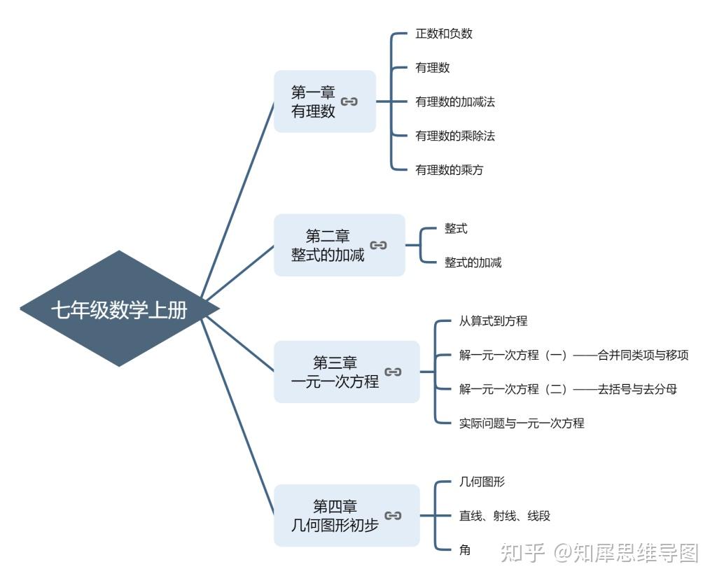 七年级上册数学第一章思维导图怎么做? - 知乎