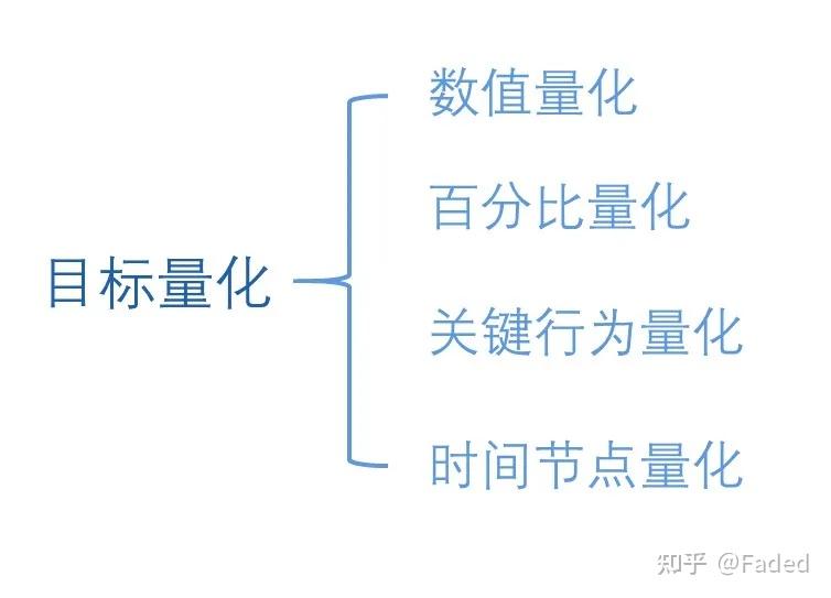 SMART原则在绩效考核指标设计中的运用 - 知乎