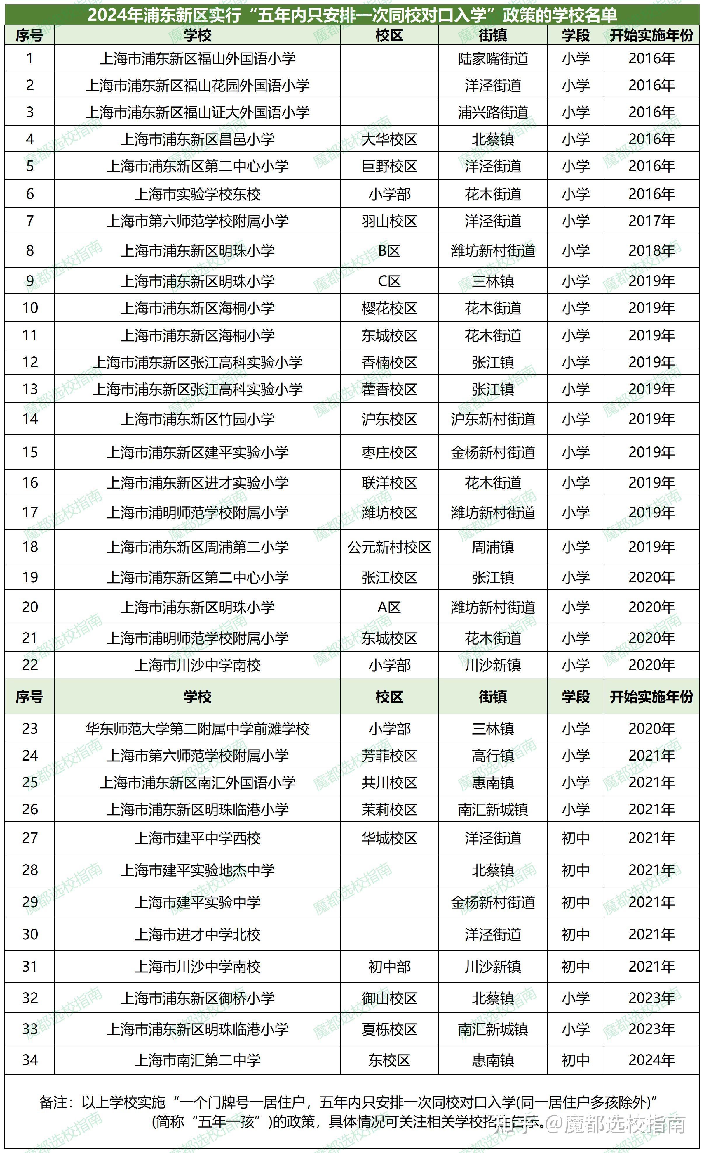 咨询5000 次(外地转沪升学上海本地升学/转学等​魔都选校指南