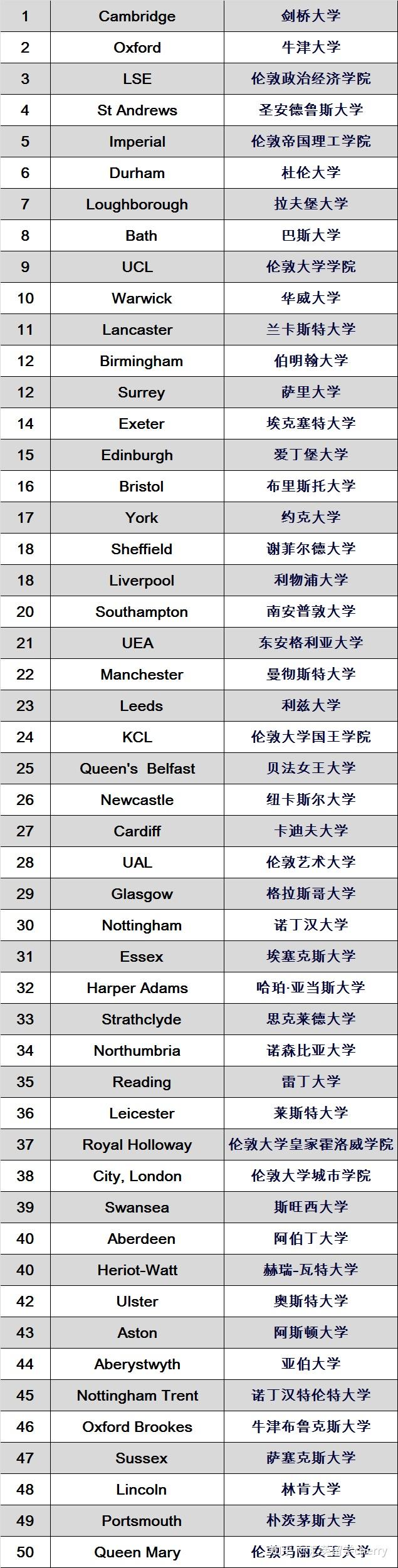 2025cug英国大学排名出炉,圣安完成逆袭ucl差点跌出前10!