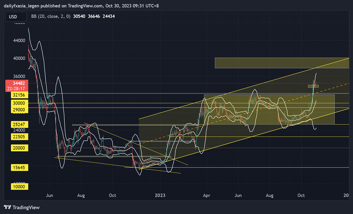 比特币现货ETF获批预期引爆牛市，下一目标在哪？