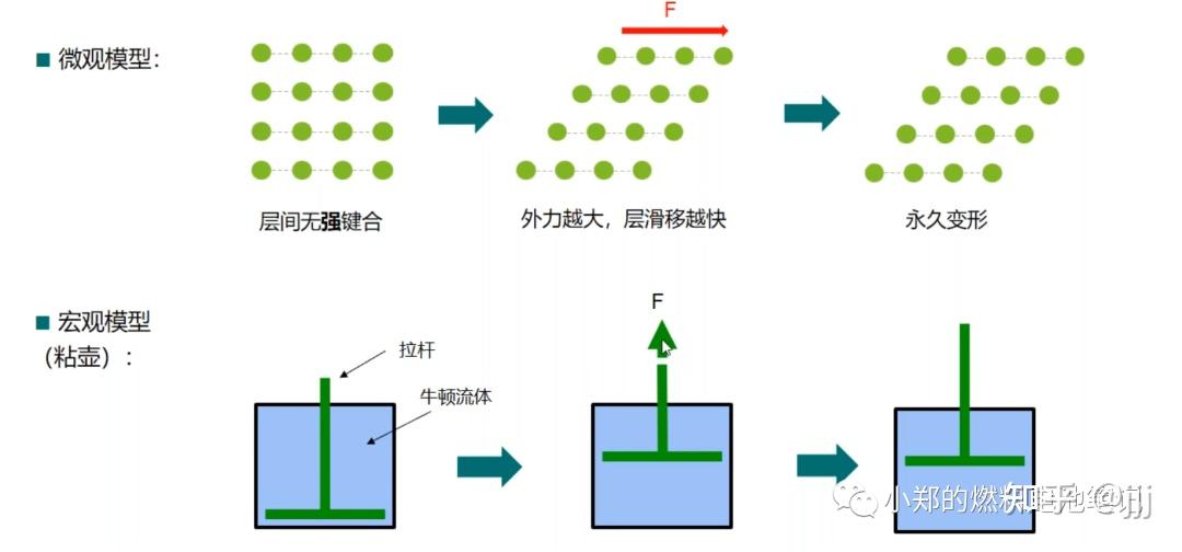 流变学基础 ——“流”与“变” - 知乎