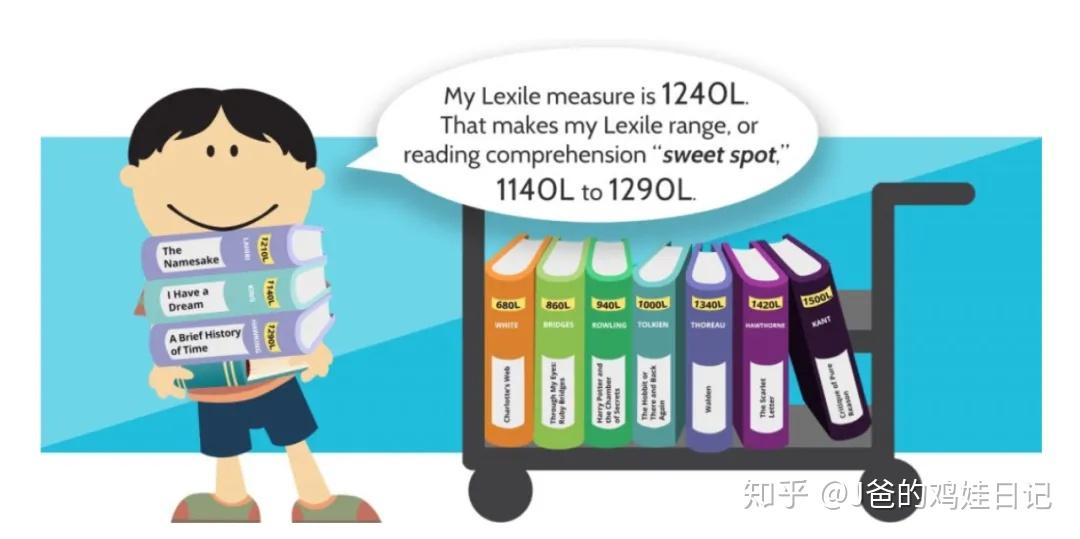 揭秘蓝思(Lexile)和AR两大英语分级阅读体系,帮助孩子挑选适合的英语读物 - 知乎