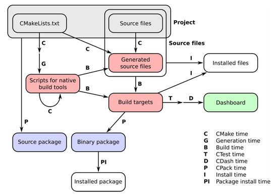 CMake入门笔记系列（一）：CMake编译过程详解 | Micro CMake for C++ - 知乎
