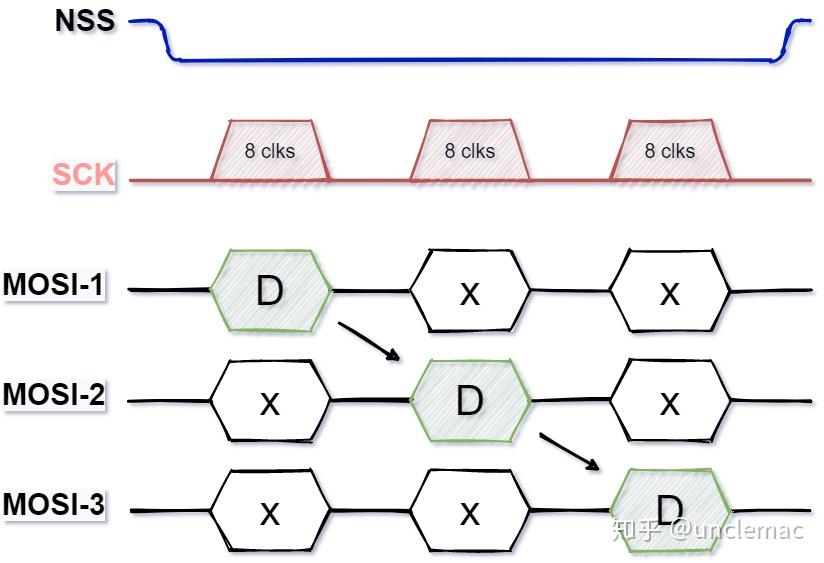 菊花链通信格式