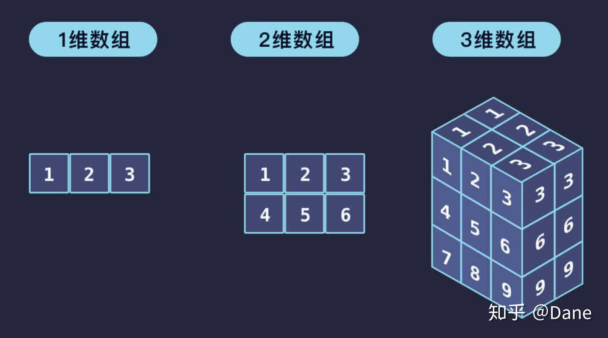 多维数组 - 知乎