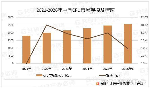 2026年中国CPU市场现状分析：国产化率提升至50%以上，市场规模将达2579亿元[图] - 知乎
