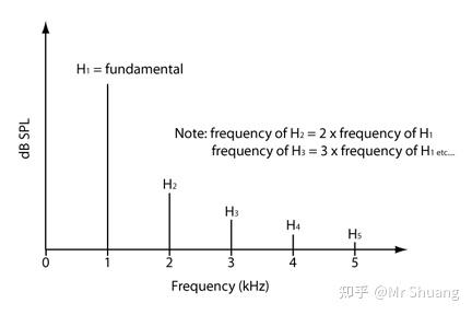 信号失真的类型 - 知乎