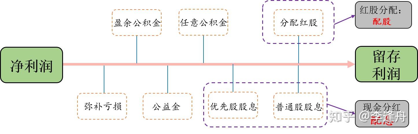 股息和红利有什么区别? - 知乎