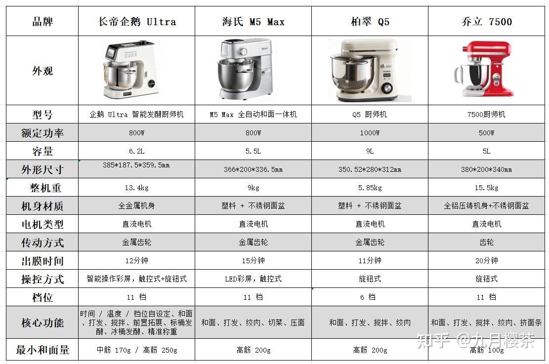 2026厨师机横测|同价位对比海氏、柏翠,长帝企鹅Ultra智能发酵厨师机才是烘焙全能手——长帝/海氏/柏翠/乔立厨师机横向实测:揉面/发酵/静音/稳定性PK