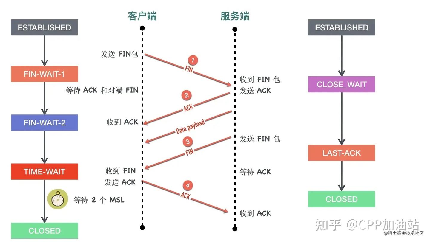 一次 Netty 代码不健壮导致的大量 CLOSE_WAIT 连接原因分析 - 知乎