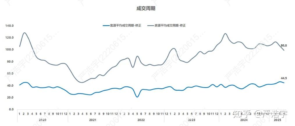 2025年4月上海二手房、新房市场报告 - 知乎