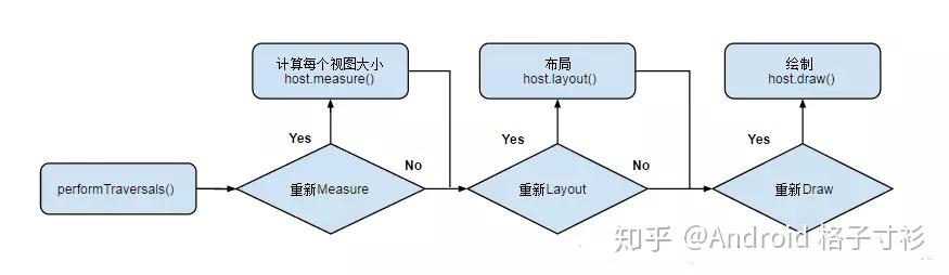 Android Stepview Android View 绘制流程详解 - 知乎