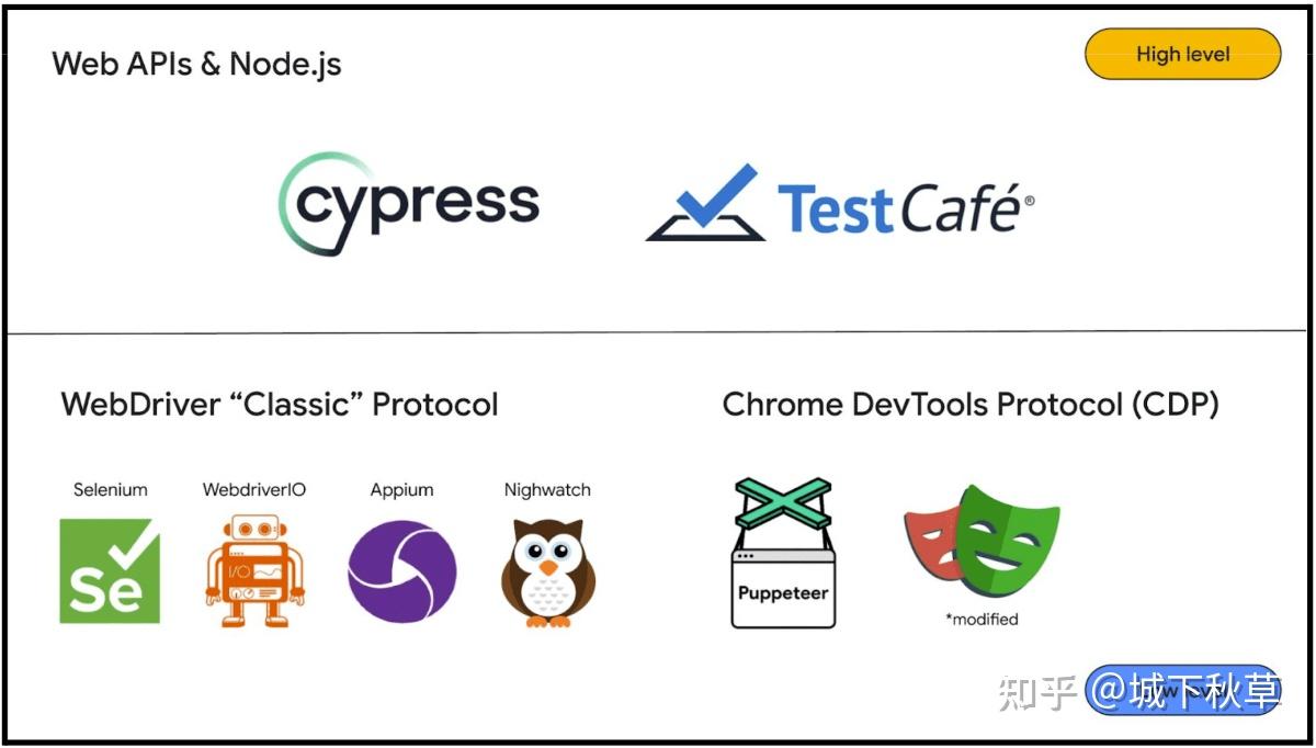 python - webdriver click() vs javascript click() -... WebDriver将退出历史?BiDi登场 - 知乎