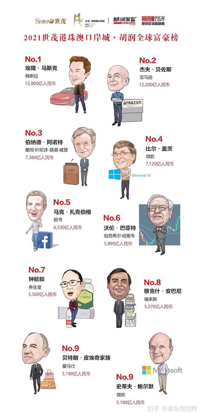 2021胡润全球富豪榜：马斯克成为全球首富，海底捞创始人张勇蝉联新加坡首富- 知乎