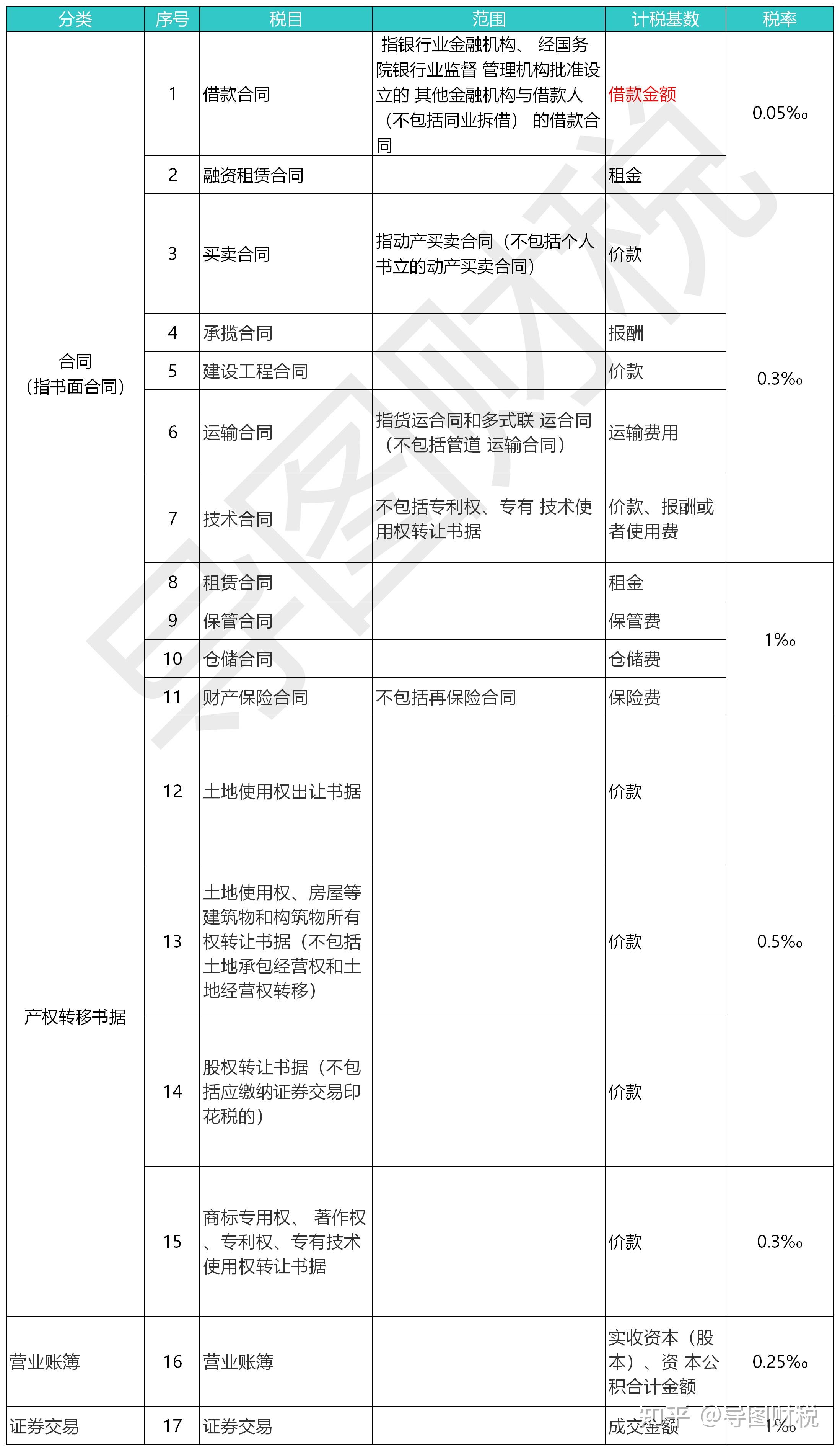 我国现行全部税种税率汇总