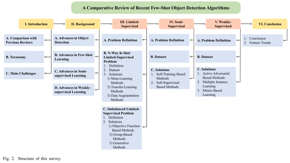 Few Shot Algorithm 综述 | 少样本目标检测 | A Comparative Review of Recent Few-Shot Object Detection ...