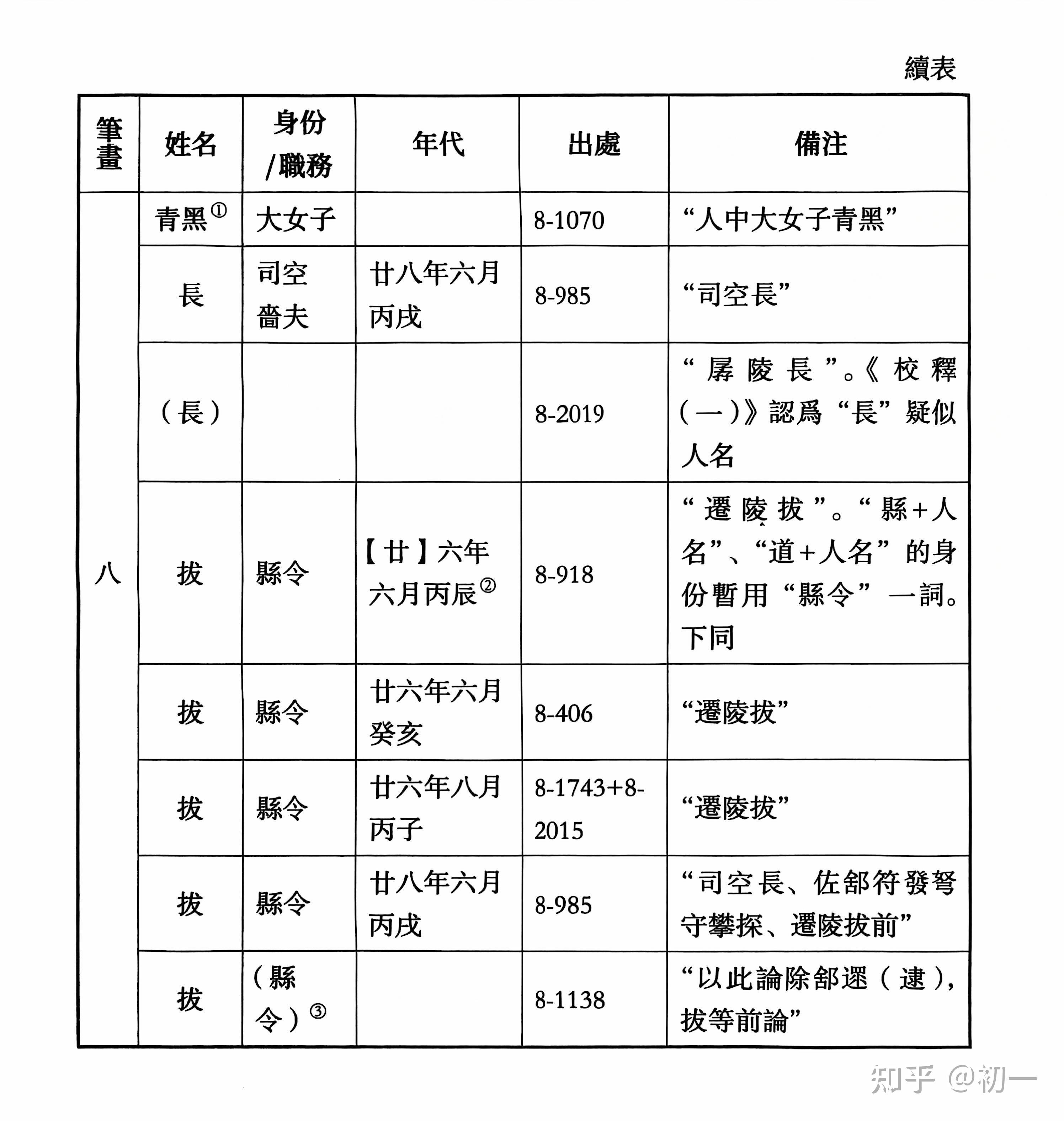《里耶秦简》人名表。 - 知乎