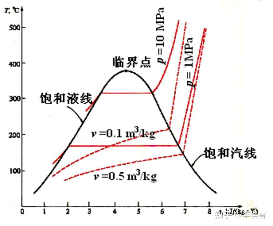 温熵图所有曲线含义图片