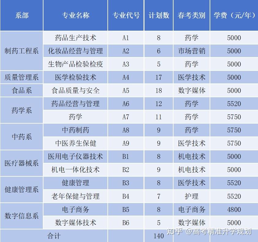 山东公布80余所院校2025年高职(专科)单招、综招计划 - 知乎