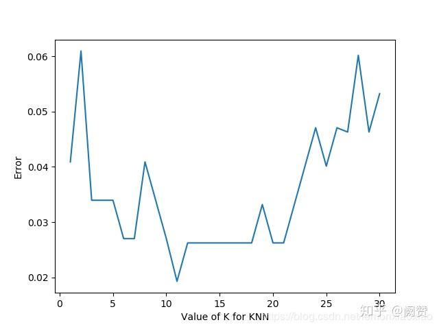 Knn Matplotlib Graph Python—KNN分类算法(详解) - 知乎
