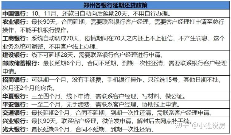 最长1年，房贷还款可延期，条件是？ - 知乎