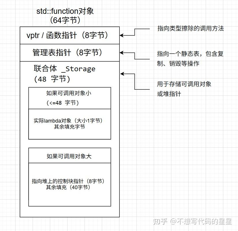 std::function 详解:用法、原理与现代 C++ 最佳实践 - 知乎