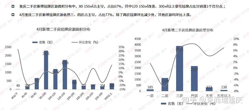 重庆二手房成交量创新高,房源挂牌TOP3小区均为豪宅 - 知乎