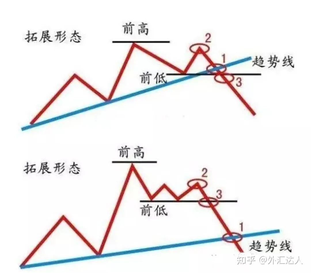 12年无亏损，得益于我判断趋势反转的利器—123+2B法则! - 知乎