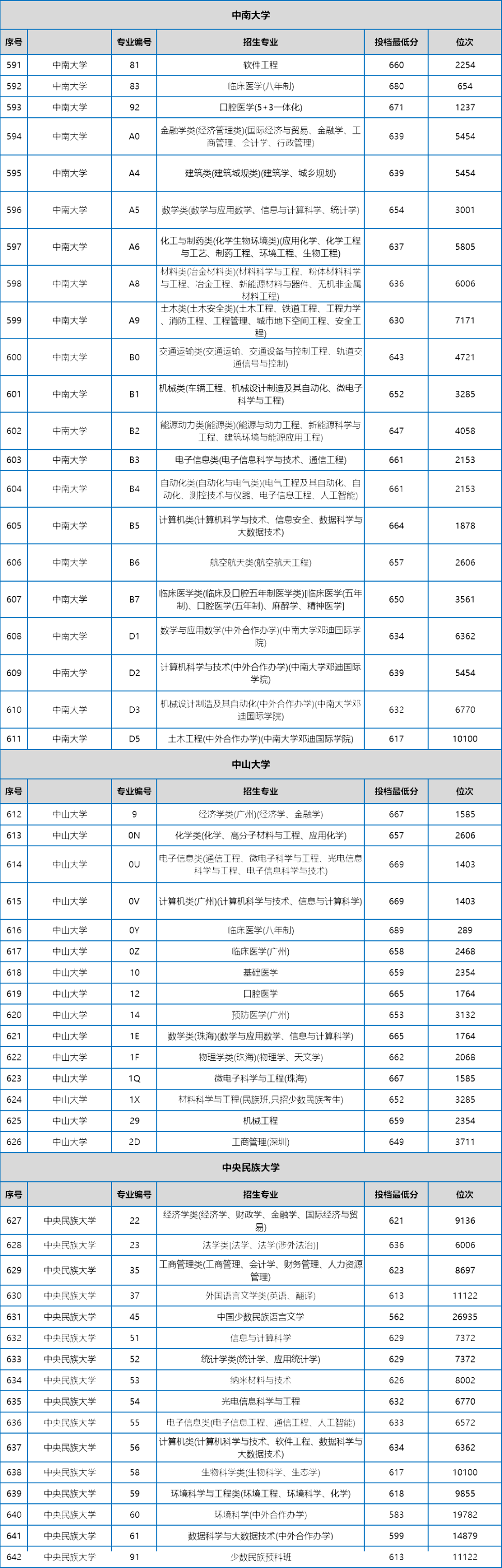 2025高考最低多少分能上985?各省市985分数线及位次对照表 - 知乎