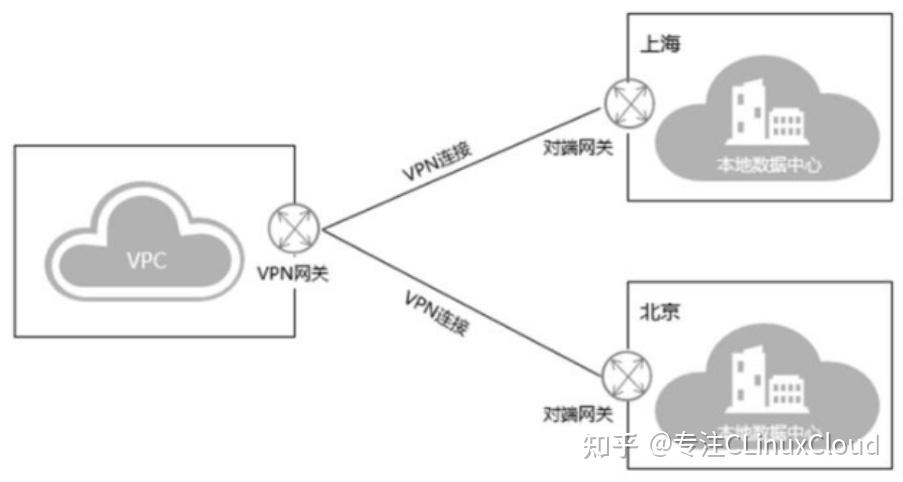 【华为云】虚拟专用网络(VPN) - 知乎