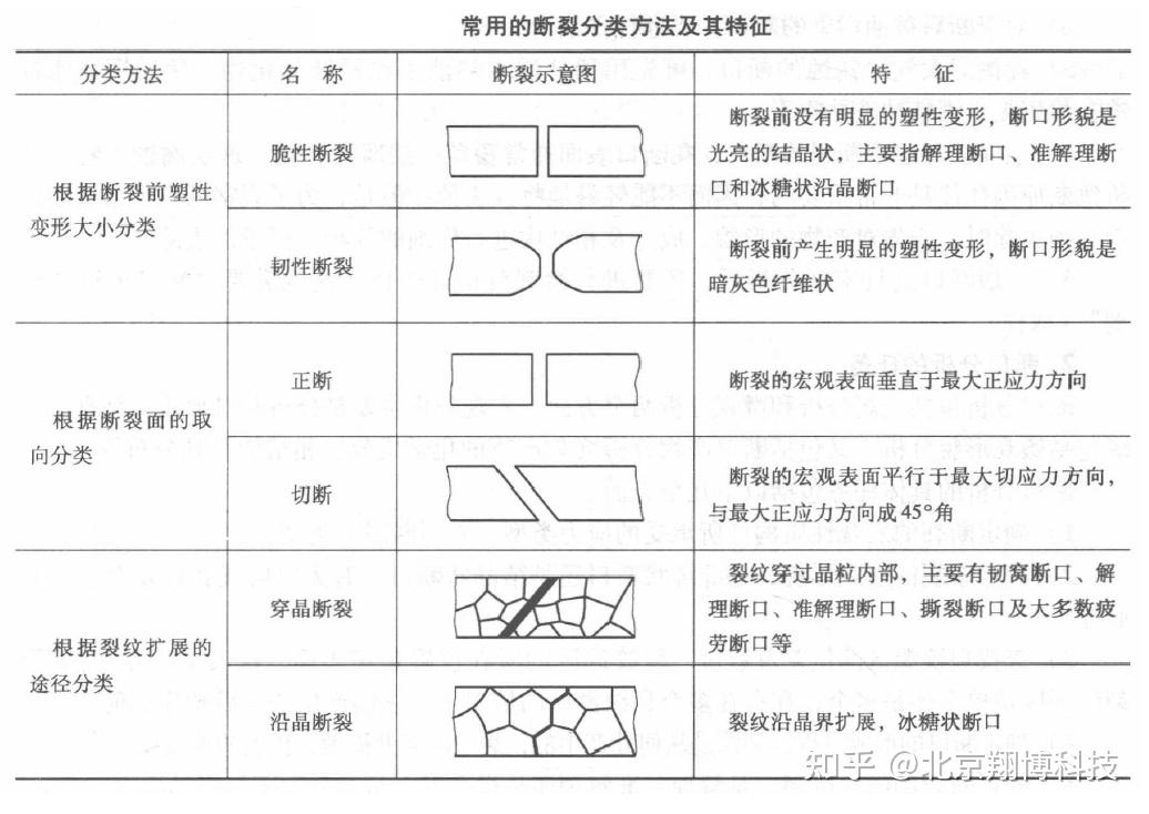 失效分析基础知识:金属断裂的几种形式 - 知乎