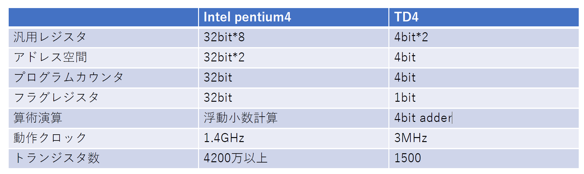 Td Module Intel 绝佳的数字电子技术实践 TD4 CPU详细教程 - 知乎