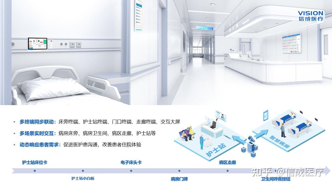 【智慧病房】信成医疗智慧病房系统助力医院智慧服务建设 - 知乎