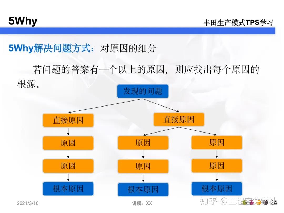 如何解读 5why 分析法？ - 知乎