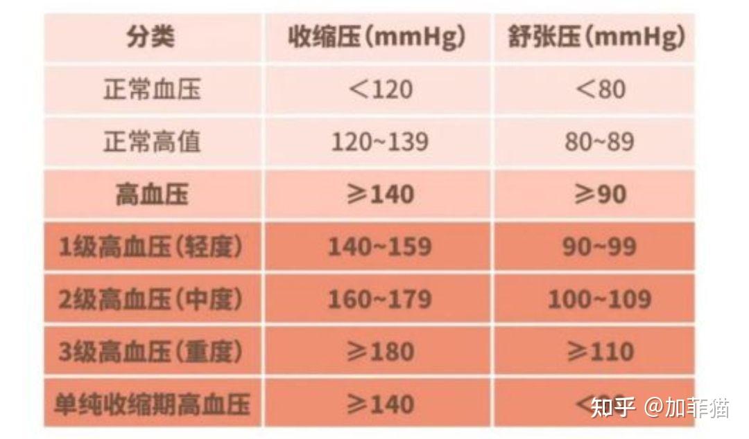 做对这几件事,血压测量数值立刻能降10mmHg - 知乎