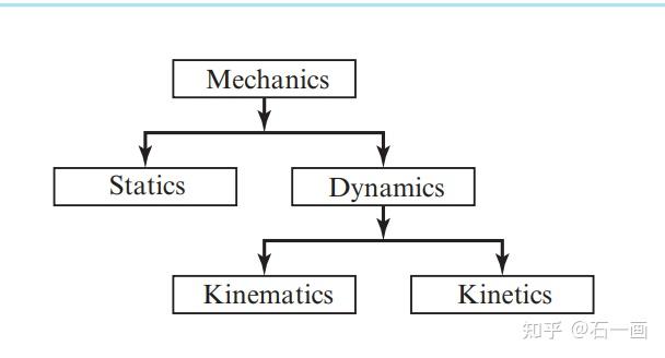 读书笔记： dynamics, kinematics and kinetics 的关系和区别， 如何精通数学，物理，计算机等等 - 知乎