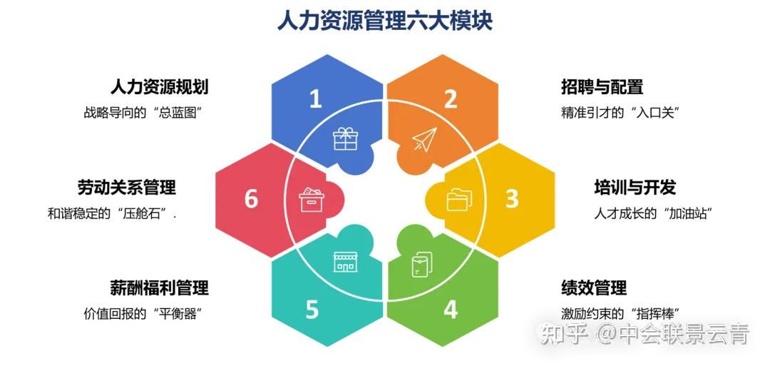 国企人力资源管理六大模块 - 知乎