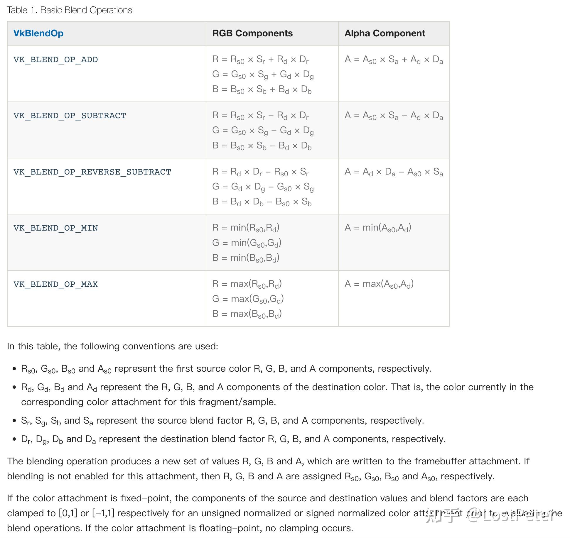 Vulkan学习例子008: vulkan_008_blend 混合操作 - 知乎