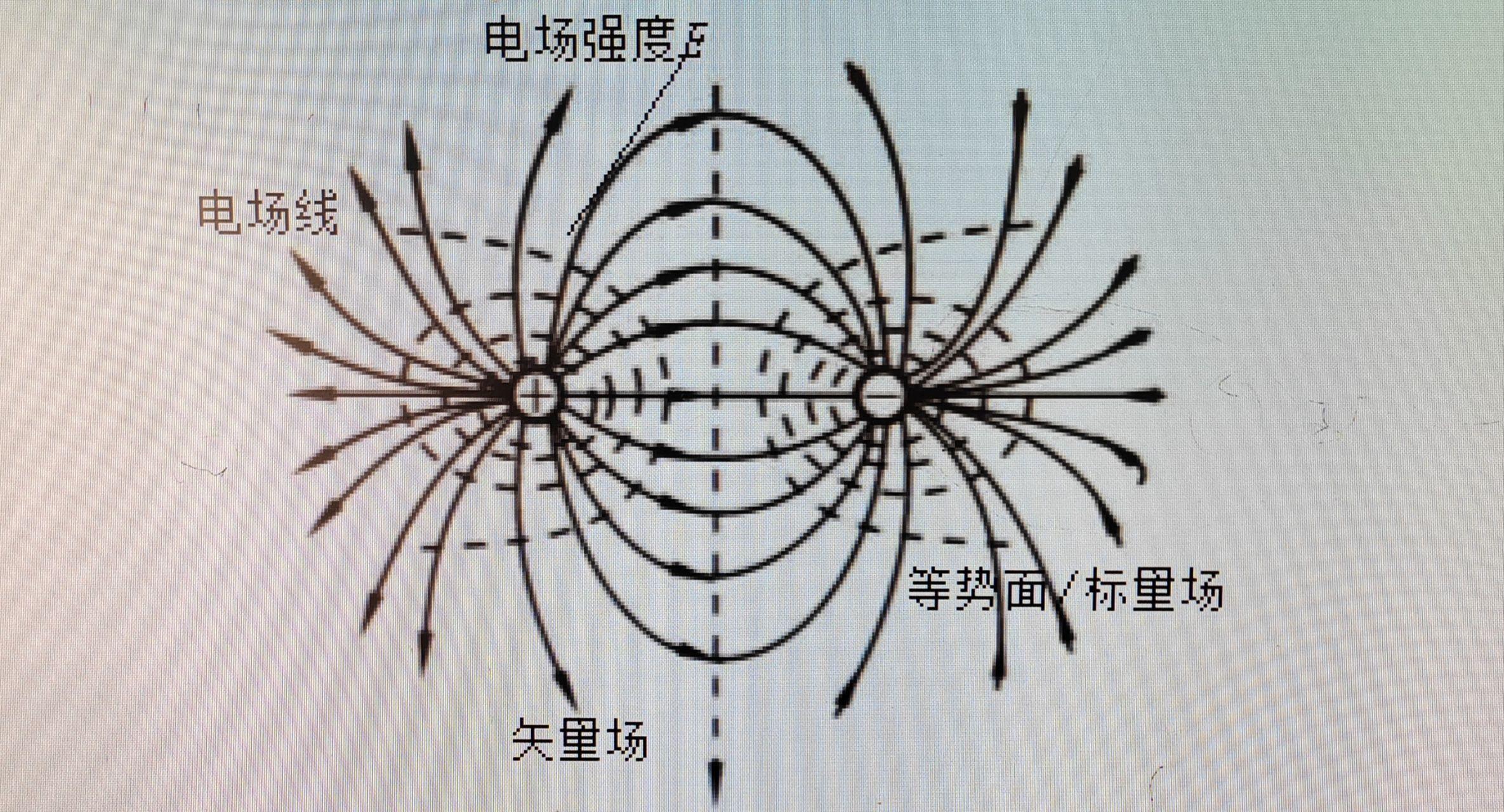 电磁学的那些事儿之“静电场的电位”(十五) - 知乎