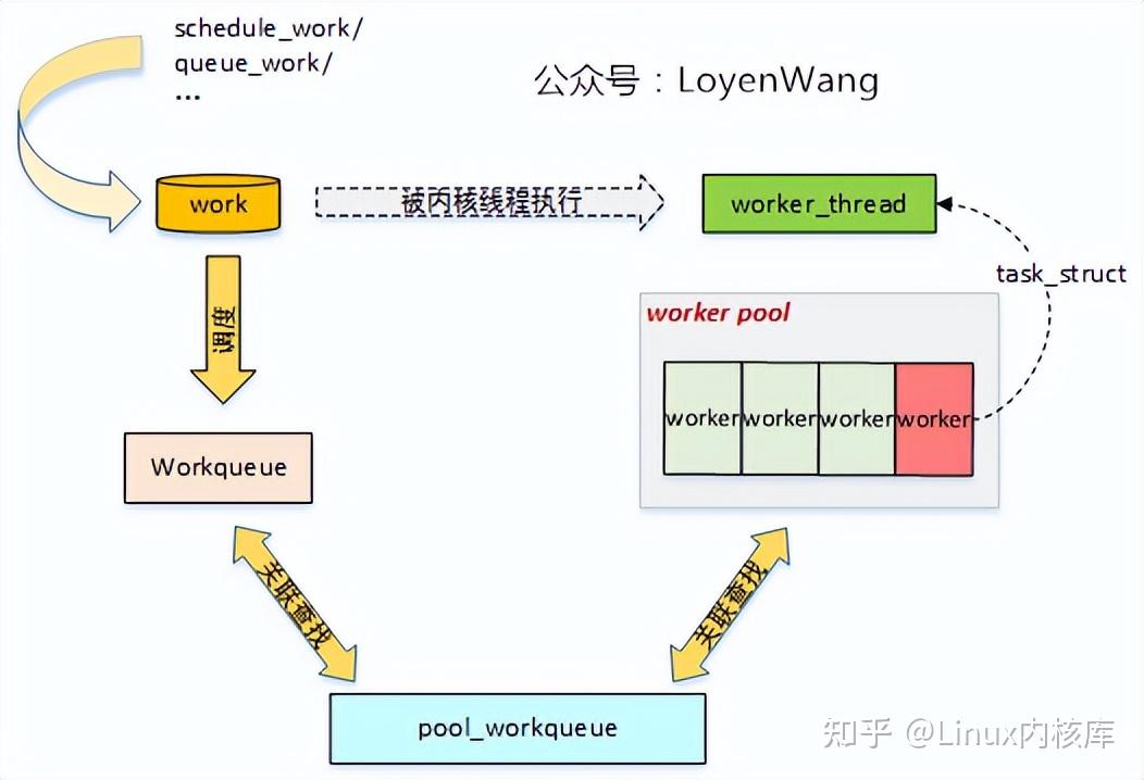 深入讲解Linux中断子系统--Workqueue - 知乎